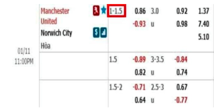 Kèo 1-1.5 trong kèo Tài Xỉu